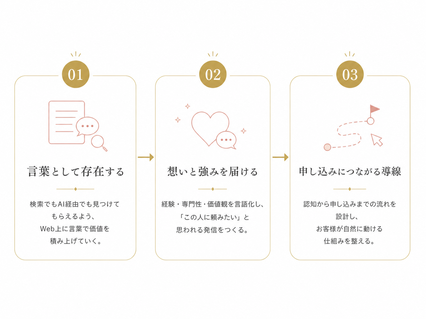 Web上の所在地 - 検索・AI・SNSからWebメディアを経由して申し込みにつながる図解