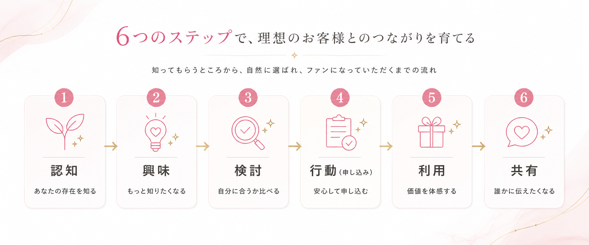 カスタマージャーニー6ステップ：認知・興味・検討・行動・利用・共有
